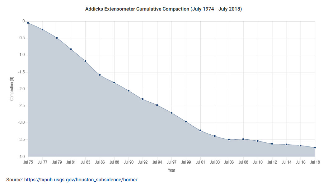 Addicks Extensometer Cumulative Compaction (July 1974 – July 2018) Addicks Extensometer Cumulative Compaction (July 1974 - July 2018)